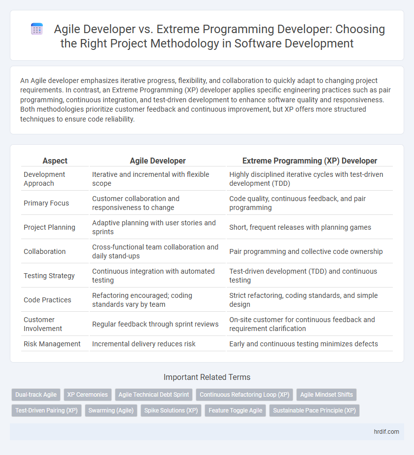 Agile Developer vs. Extreme Programming Developer: Choosing the Right Project Methodology in Software Development