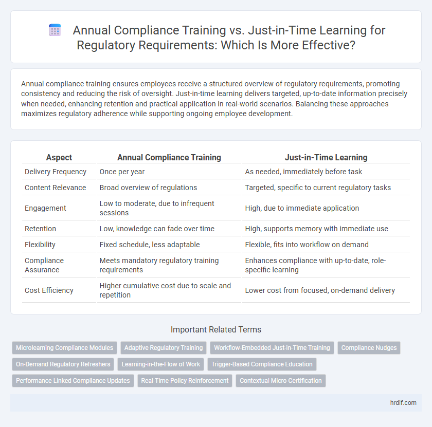 Annual Compliance Training vs. Just-in-Time Learning for Regulatory Requirements: Which Is More Effective?