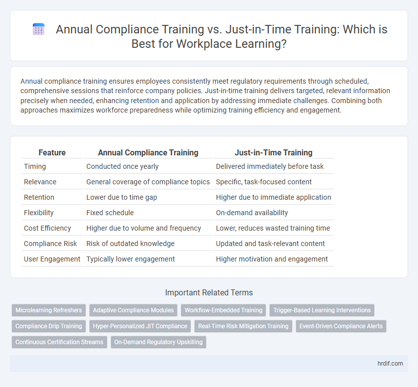 Annual Compliance Training vs. Just-in-Time Training: Which is Best for Workplace Learning?