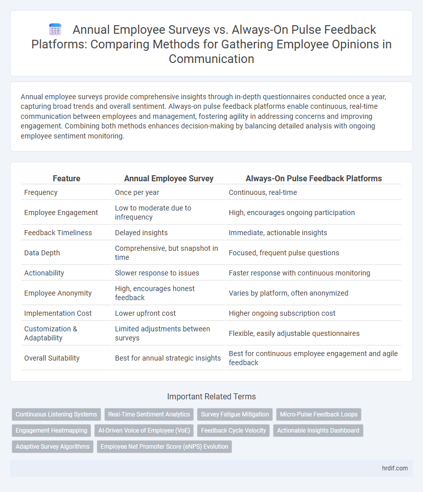Annual Employee Surveys vs. Always-On Pulse Feedback Platforms: Comparing Methods for Gathering Employee Opinions in Communication