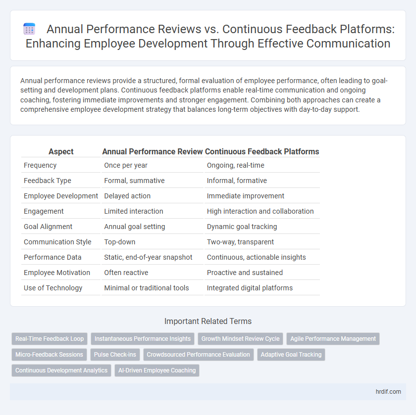 Annual Performance Reviews vs. Continuous Feedback Platforms: Enhancing Employee Development Through Effective Communication