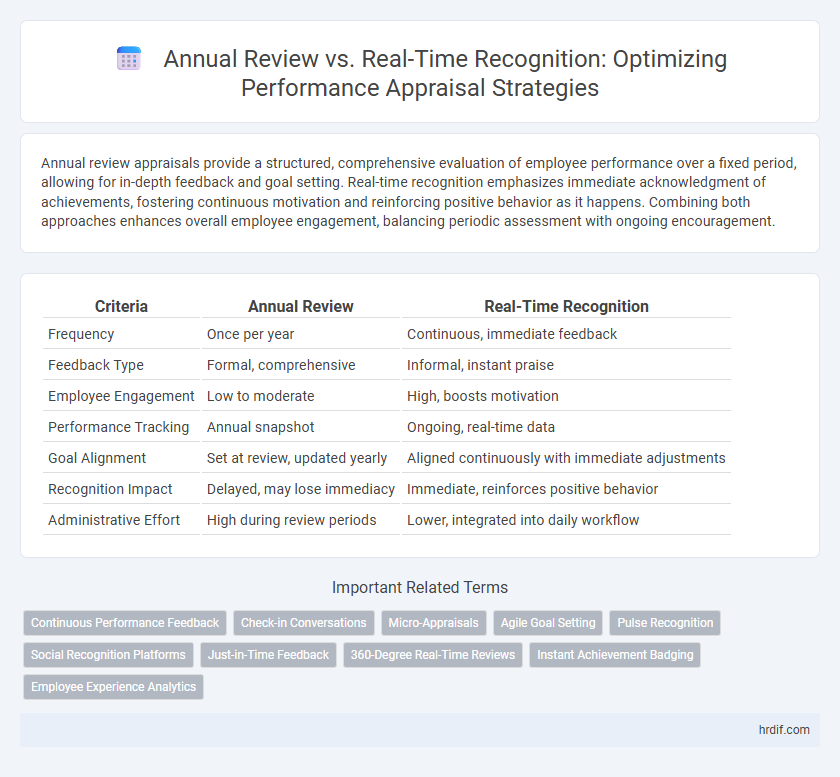 Annual Review vs. Real-Time Recognition: Optimizing Performance Appraisal Strategies
