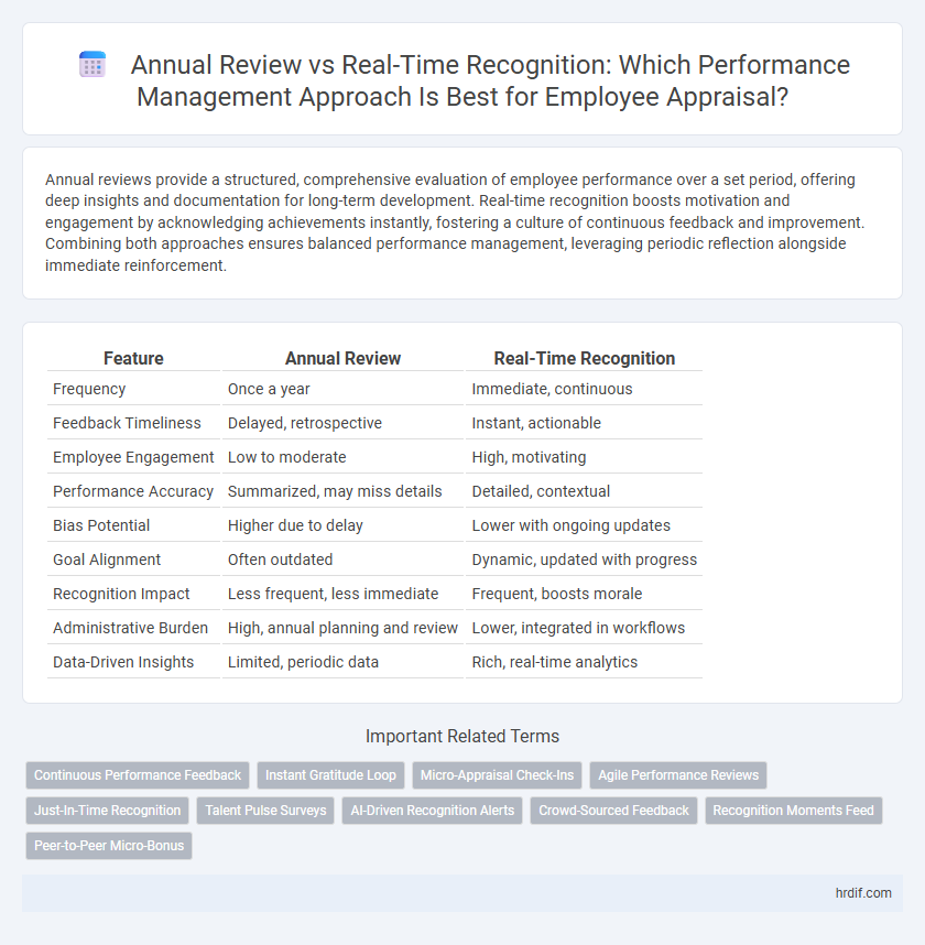 Annual Review vs Real-Time Recognition: Which Performance Management Approach Is Best for Employee Appraisal?