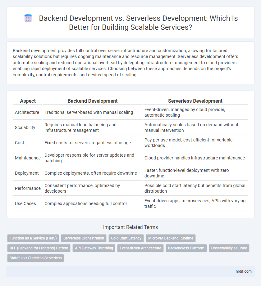 Backend Development vs. Serverless Development: Which Is Better for Building Scalable Services?