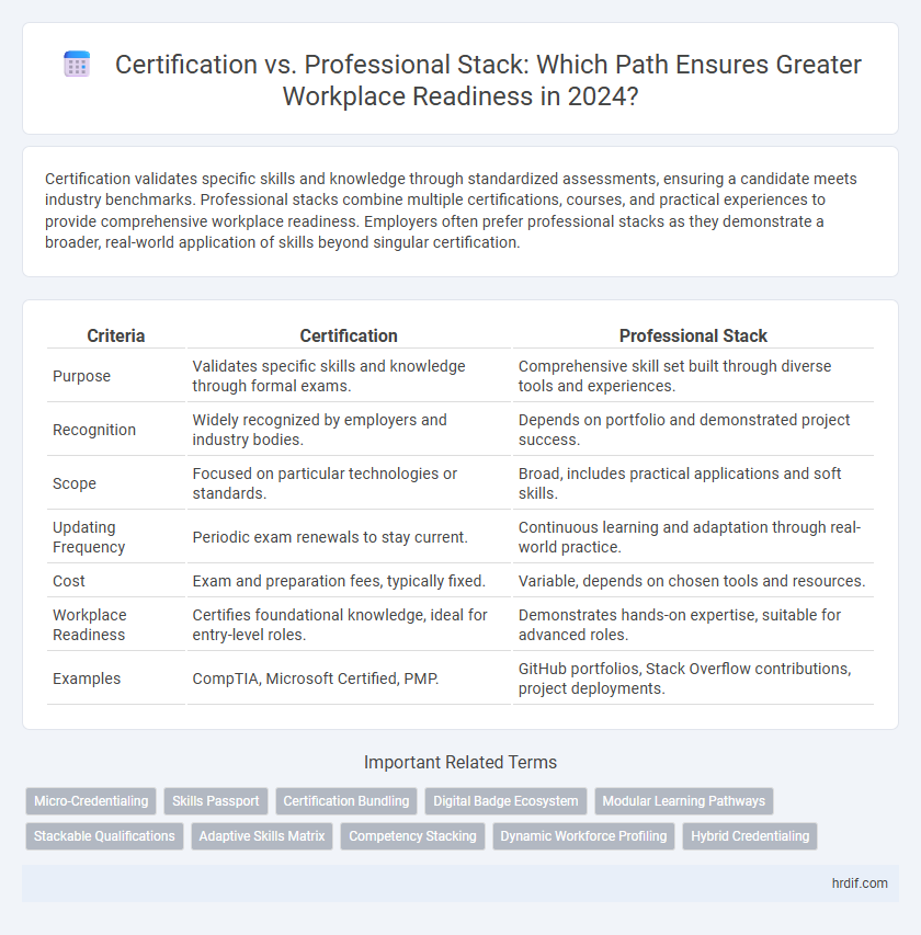 Certification vs. Professional Stack: Which Path Ensures Greater Workplace Readiness in 2024?