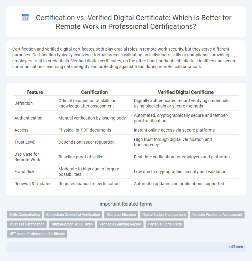 Certification vs. Verified Digital Certificate: Which Is Better for Remote Work in Professional Certifications?