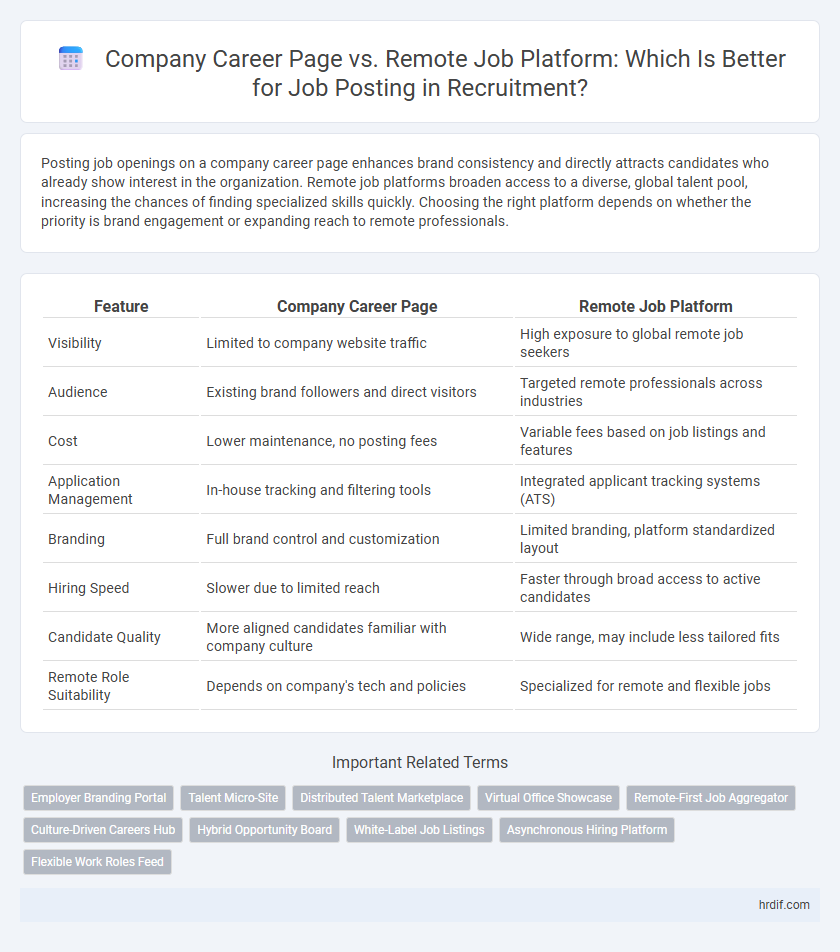 Company Career Page vs. Remote Job Platform: Which Is Better for Job Posting in Recruitment?