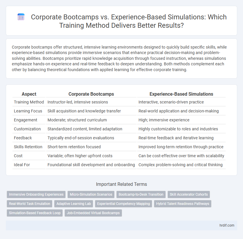 Corporate Bootcamps vs. Experience-Based Simulations: Which Training Method Delivers Better Results?
