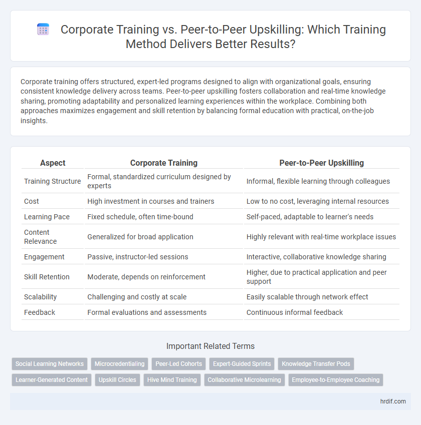 Corporate Training vs. Peer-to-Peer Upskilling: Which Training Method Delivers Better Results?