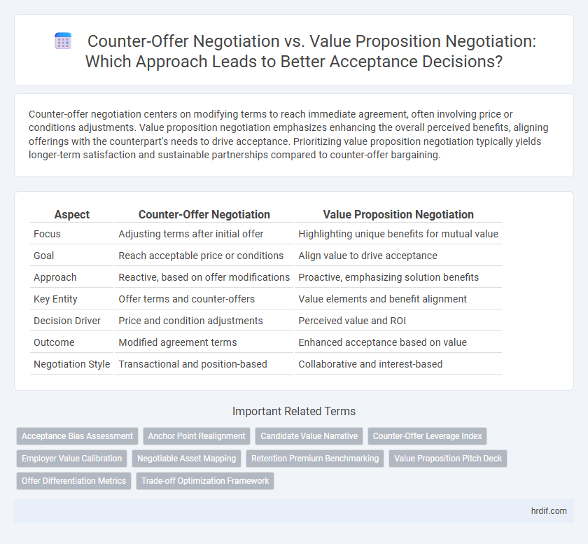 Counter-Offer Negotiation vs. Value Proposition Negotiation: Which Approach Leads to Better Acceptance Decisions?