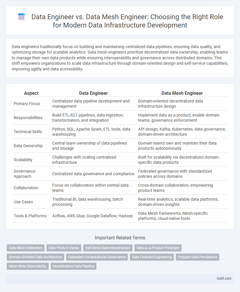Data Engineer vs. Data Mesh Engineer: Choosing the Right Role for Modern Data Infrastructure Development