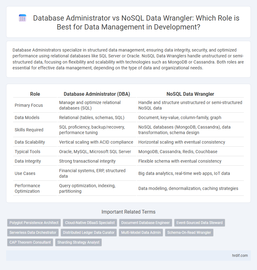 Database Administrator vs NoSQL Data Wrangler: Which Role is Best for Data Management in Development?