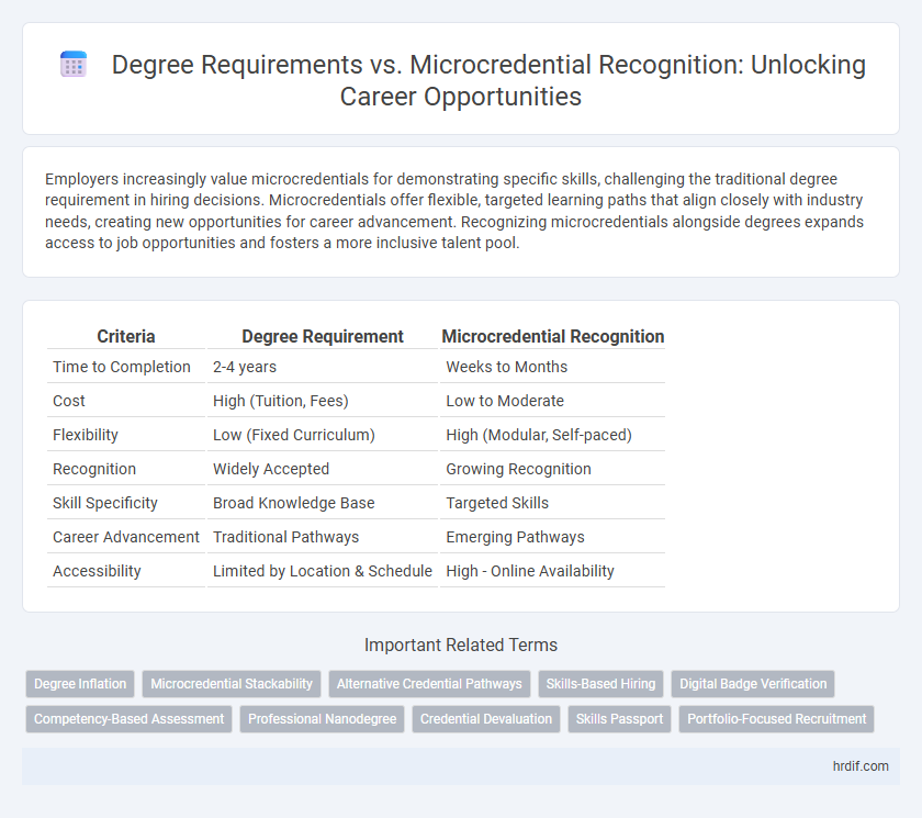 Degree Requirements vs. Microcredential Recognition: Unlocking Career Opportunities
