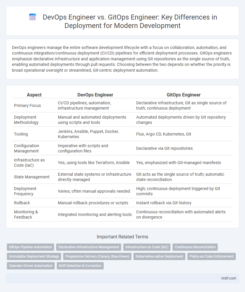 DevOps Engineer vs. GitOps Engineer: Key Differences in Deployment for Modern Development