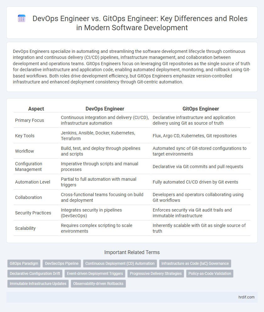 DevOps Engineer vs. GitOps Engineer: Key Differences and Roles in Modern Software Development
