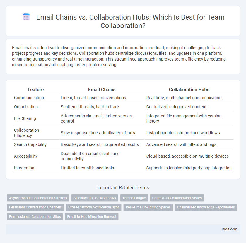 Email Chains vs. Collaboration Hubs: Which Is Best for Team Collaboration?