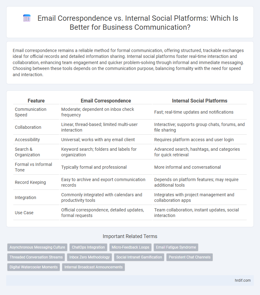 Email Correspondence vs. Internal Social Platforms: Which Is Better for Business Communication?