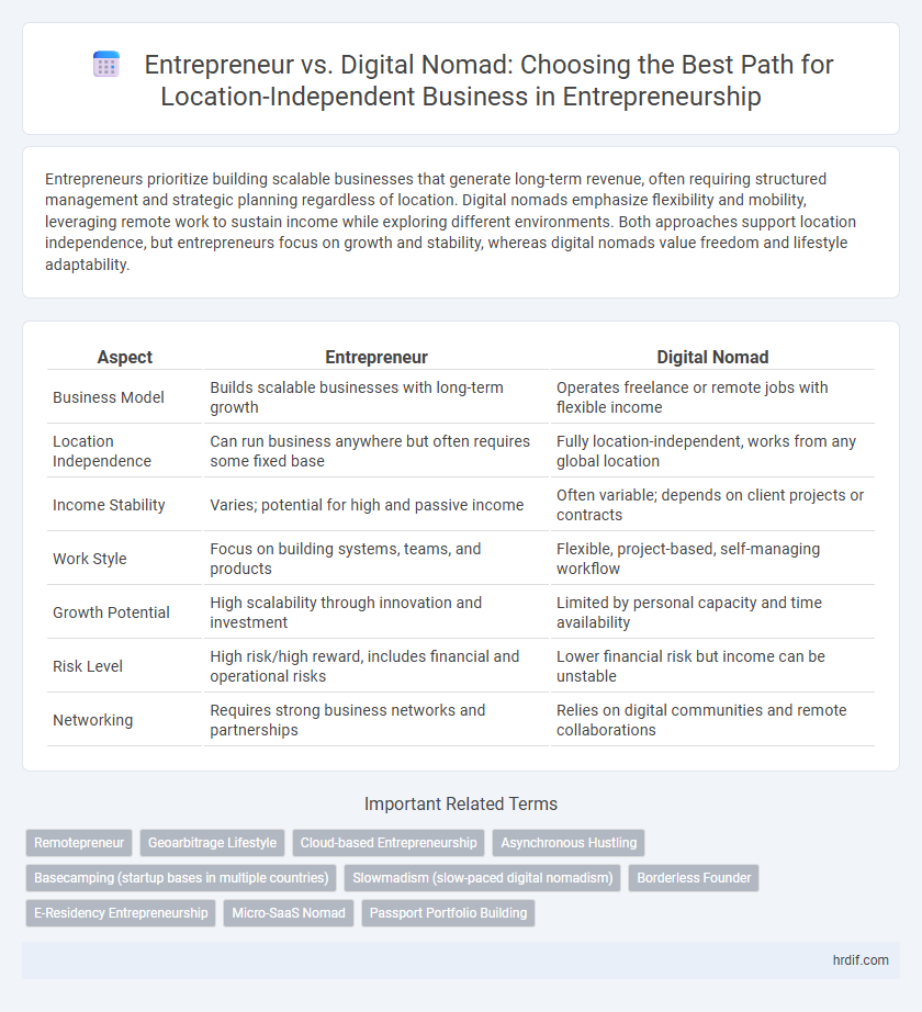 Entrepreneur vs. Digital Nomad: Choosing the Best Path for Location-Independent Business in Entrepreneurship