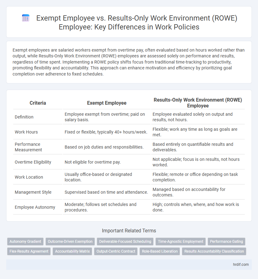 Exempt Employee vs. Results-Only Work Environment (ROWE) Employee: Key Differences in Work Policies
