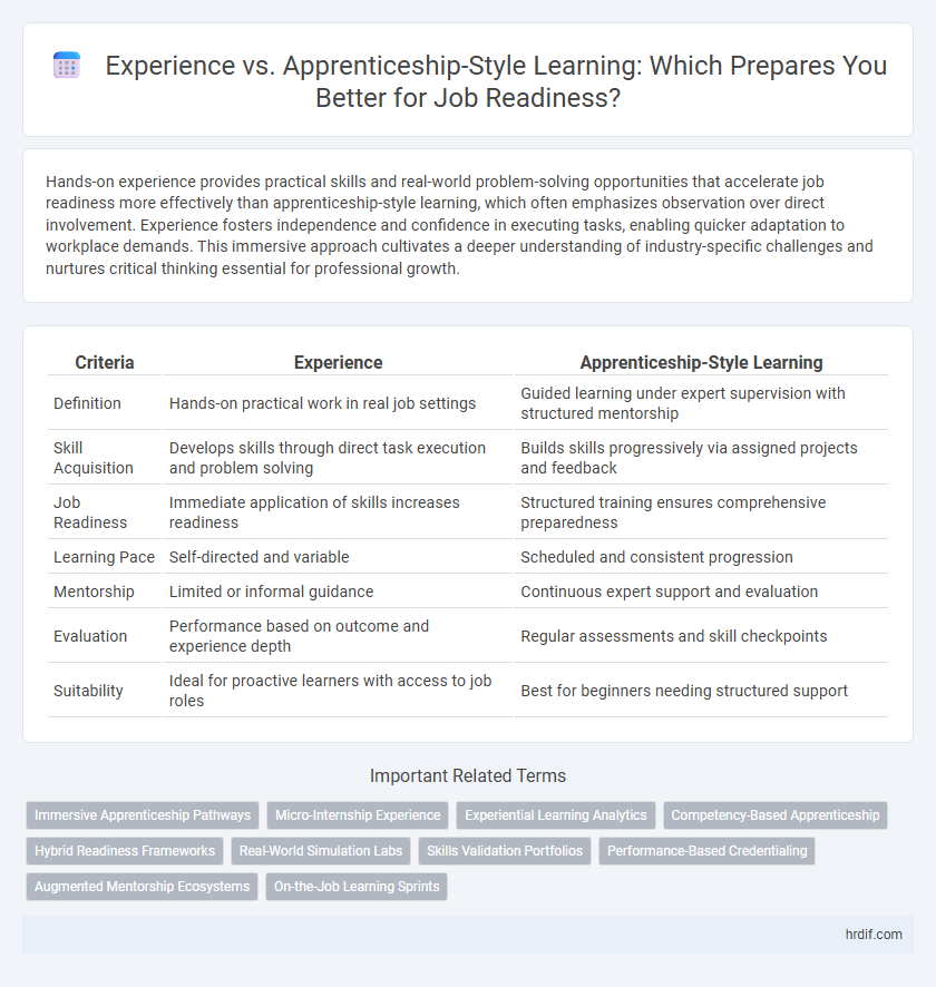 Experience vs. Apprenticeship-Style Learning: Which Prepares You Better for Job Readiness?