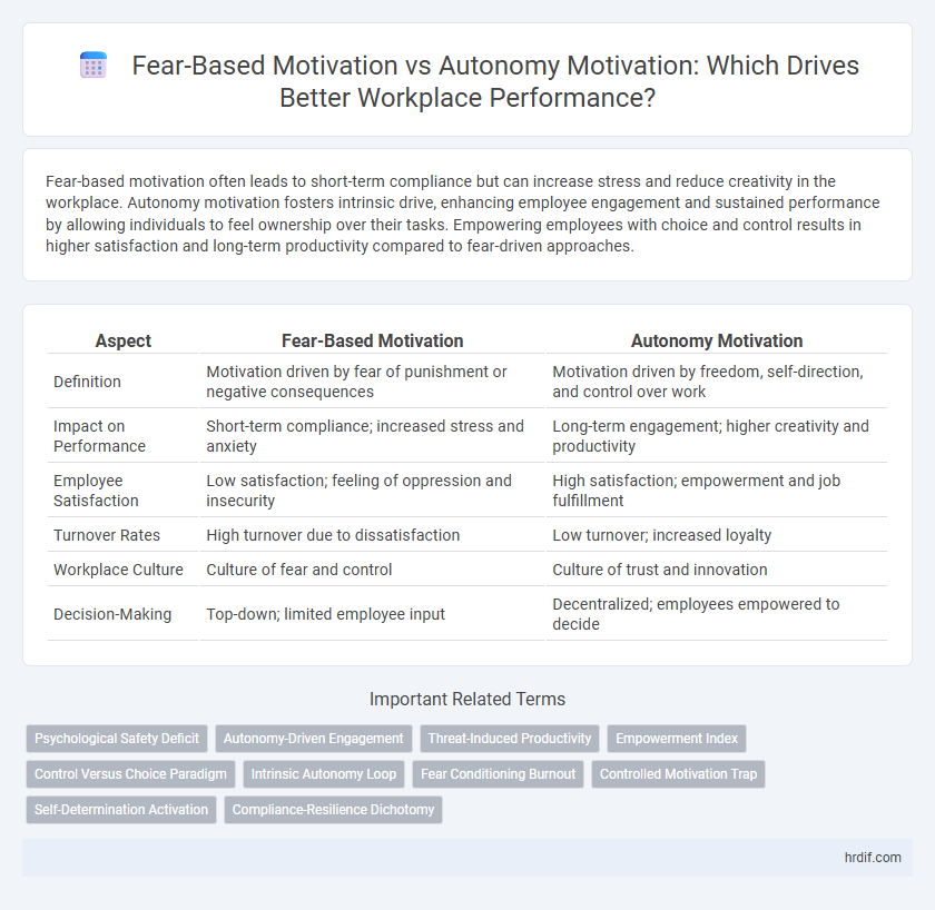 Fear-Based Motivation vs Autonomy Motivation: Which Drives Better Workplace Performance?