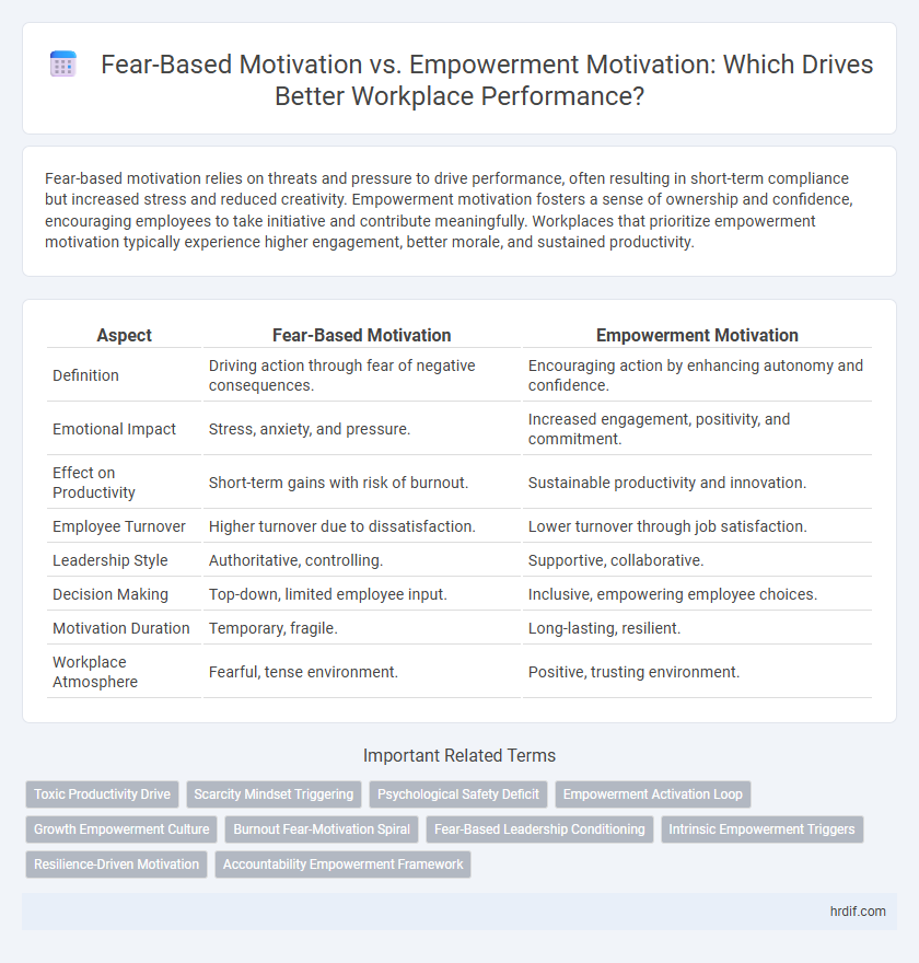 Fear-Based Motivation vs. Empowerment Motivation: Which Drives Better Workplace Performance?