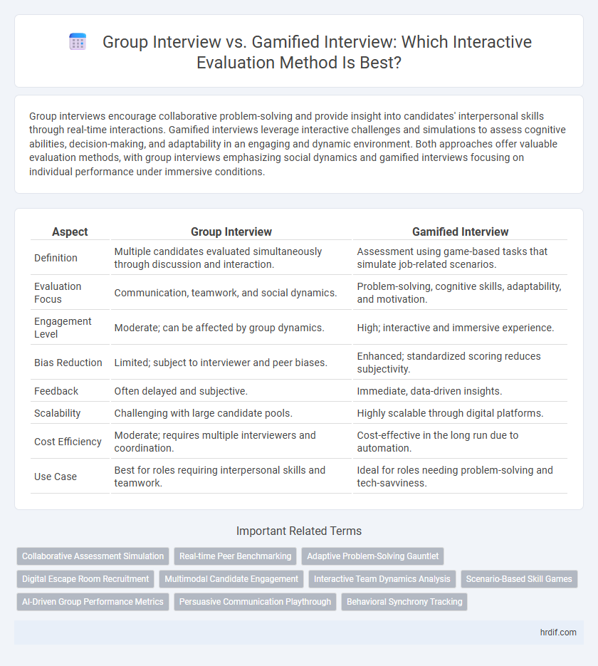 Group Interview vs. Gamified Interview: Which Interactive Evaluation Method Is Best?