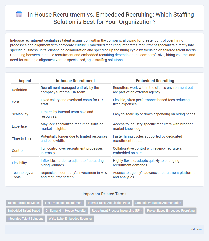 In-House Recruitment vs. Embedded Recruiting: Which Staffing Solution is Best for Your Organization?