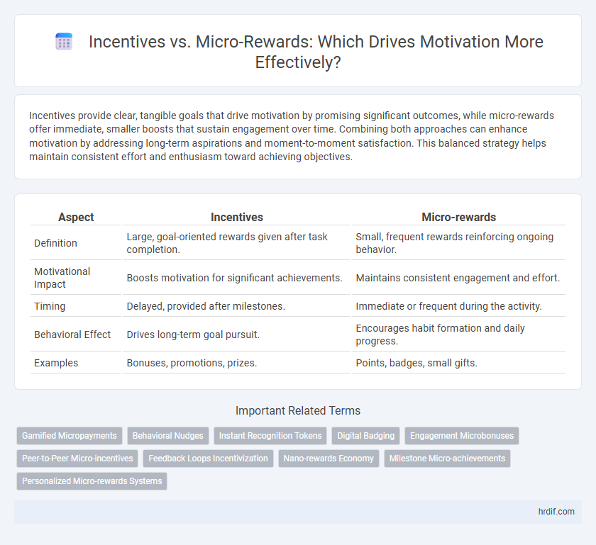 Incentives vs. Micro-Rewards: Which Drives Motivation More Effectively?
