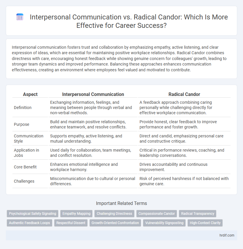 Interpersonal Communication vs. Radical Candor: Which Is More Effective for Career Success?