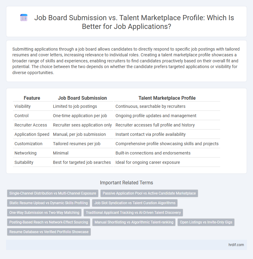Job Board Submission vs. Talent Marketplace Profile: Which Is Better for Job Applications?