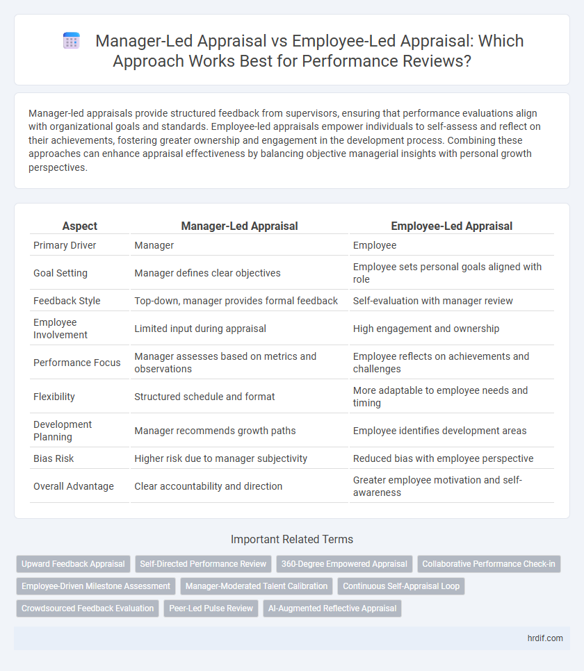 Manager-Led Appraisal vs Employee-Led Appraisal: Which Approach Works Best for Performance Reviews?