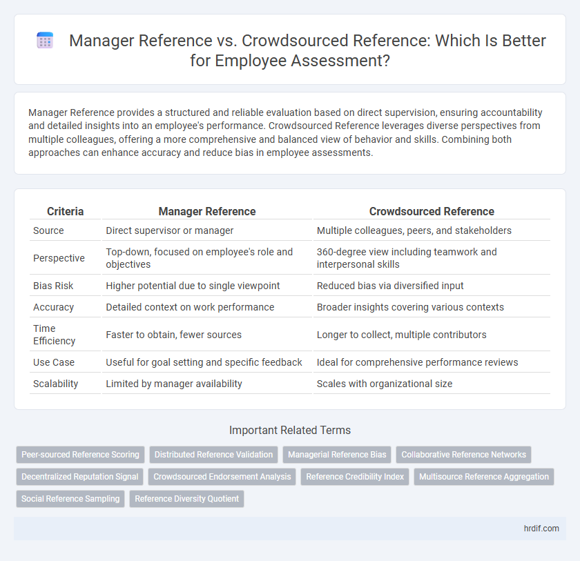 Manager Reference vs. Crowdsourced Reference: Which Is Better for Employee Assessment?