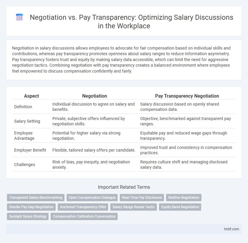 Negotiation vs. Pay Transparency: Optimizing Salary Discussions in the Workplace