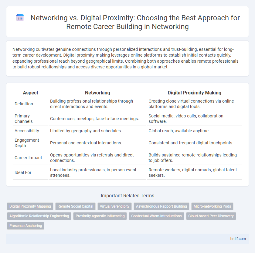 Networking vs. Digital Proximity: Choosing the Best Approach for Remote Career Building in Networking