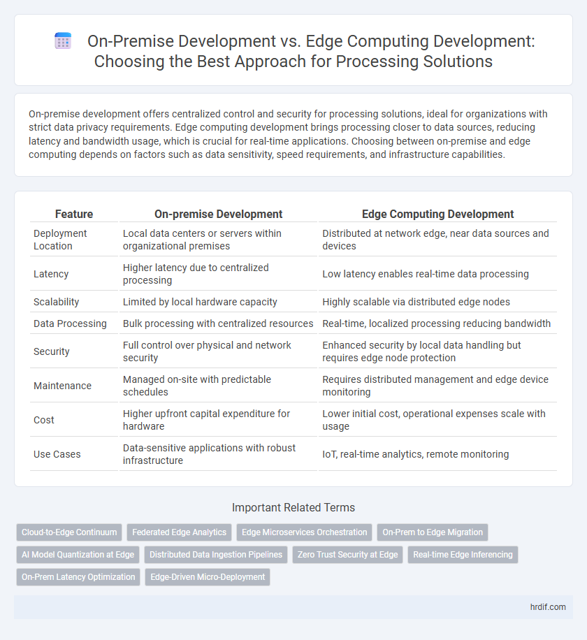 On-Premise Development vs. Edge Computing Development: Choosing the Best Approach for Processing Solutions