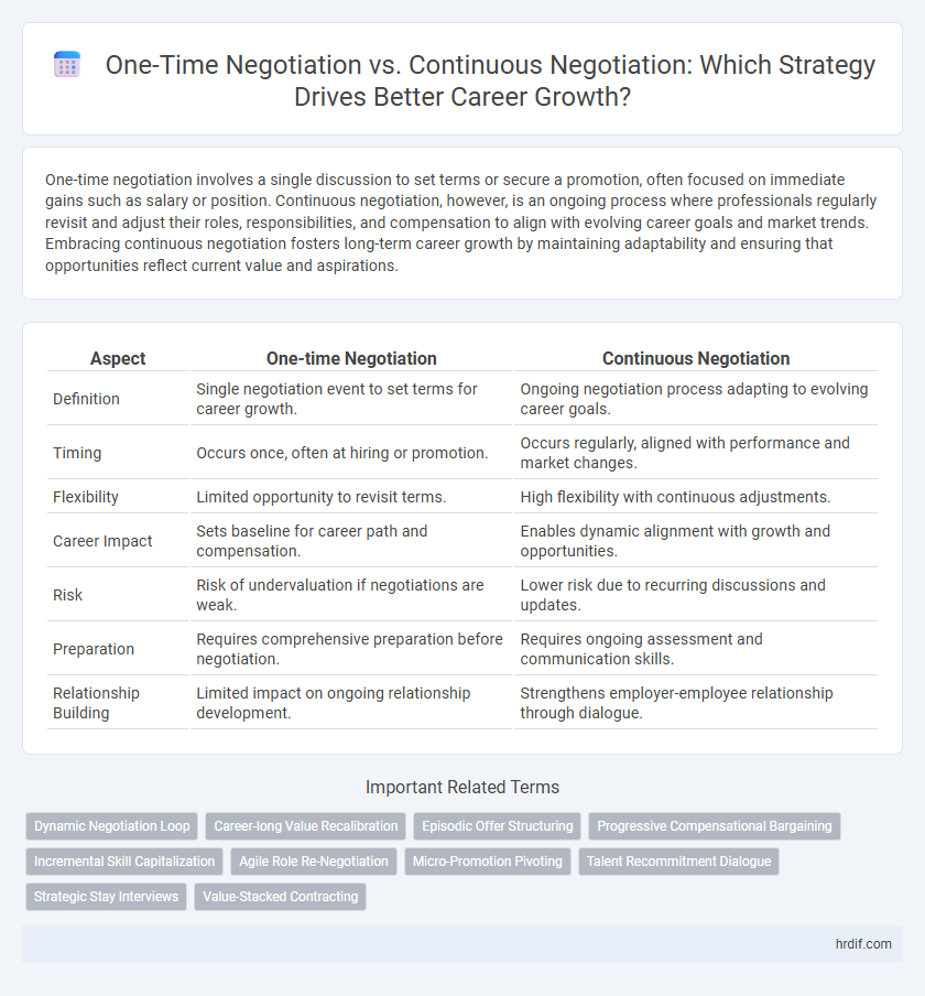 One-Time Negotiation vs. Continuous Negotiation: Which Strategy Drives Better Career Growth?
