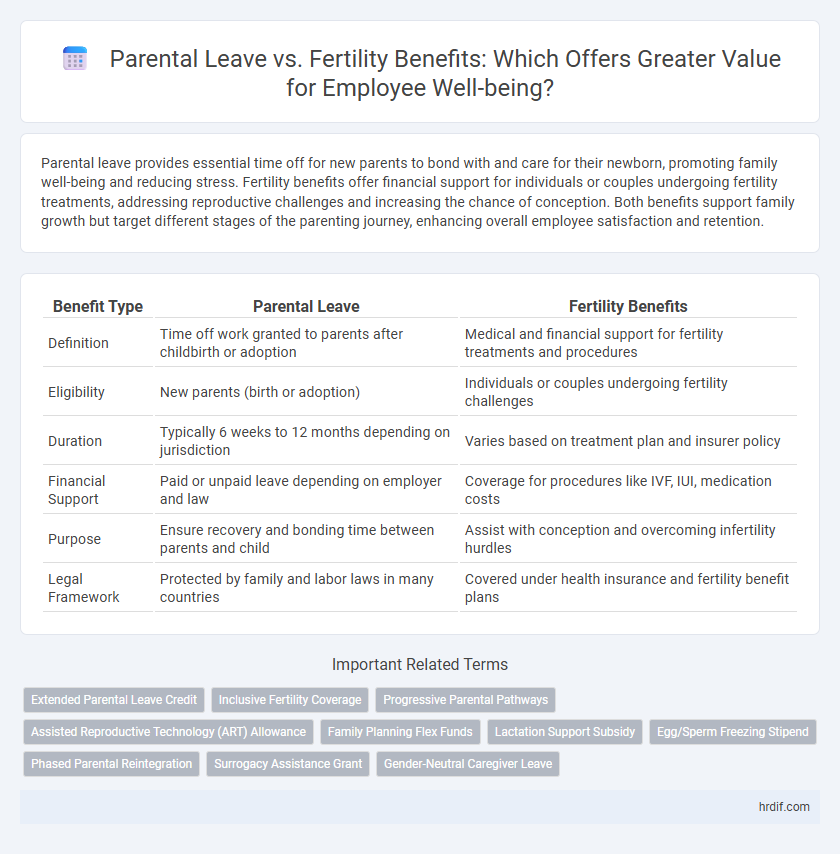Parental Leave vs. Fertility Benefits: Which Offers Greater Value for Employee Well-being?