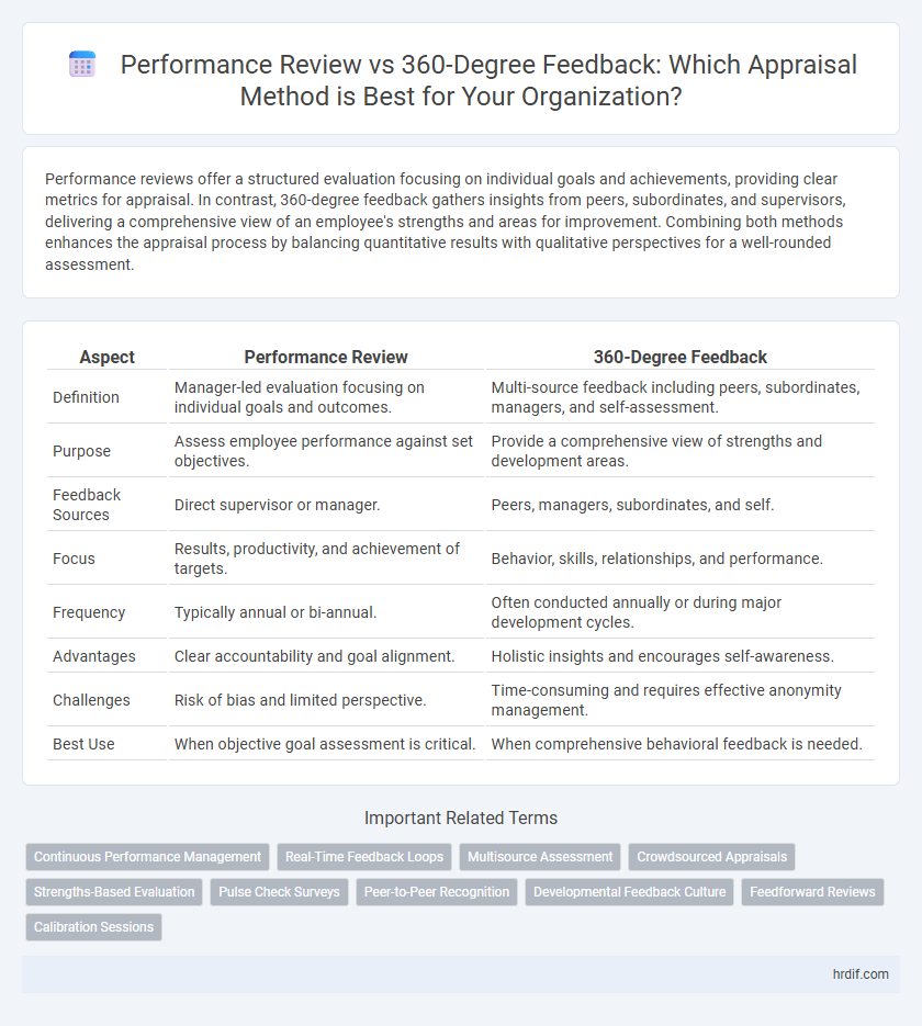 Performance Review vs 360-Degree Feedback: Which Appraisal Method is Best for Your Organization?