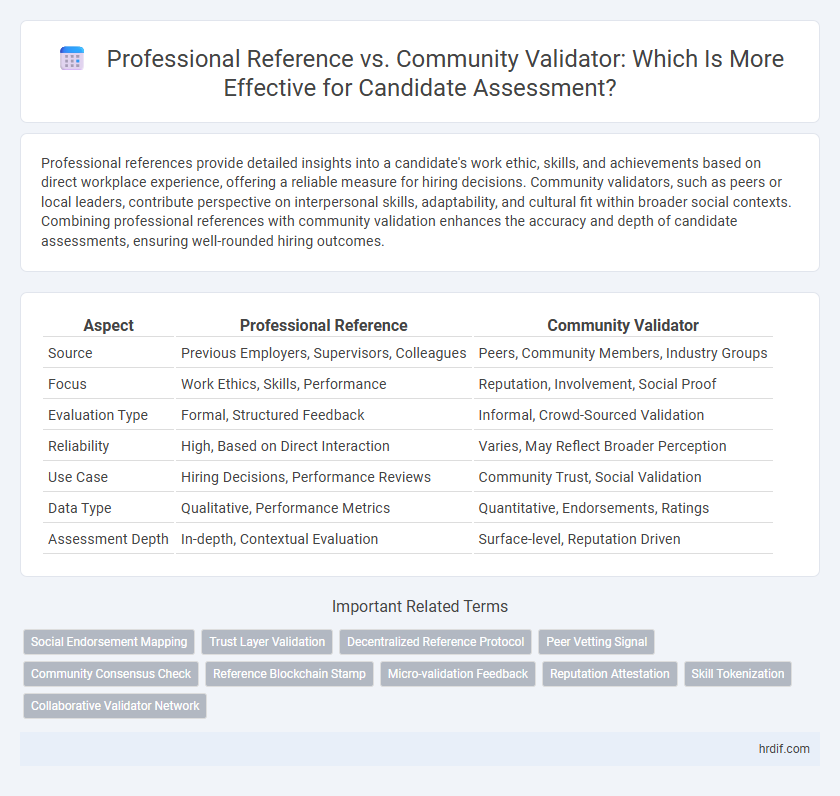 Professional Reference vs. Community Validator: Which Is More Effective for Candidate Assessment?
