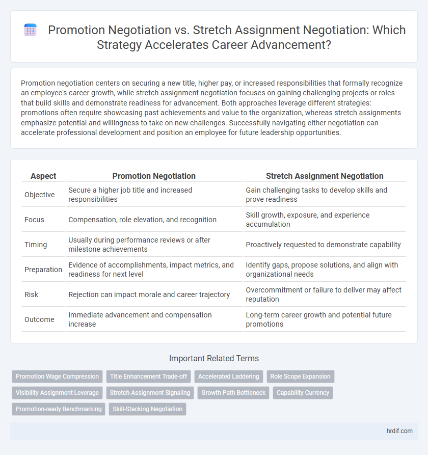 Promotion Negotiation vs. Stretch Assignment Negotiation: Which Strategy Accelerates Career Advancement?