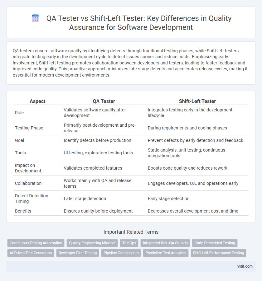 QA Tester vs Shift-Left Tester: Key Differences in Quality Assurance for Software Development
