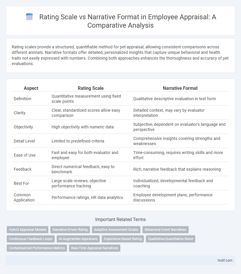 Rating Scale vs Narrative Format in Employee Appraisal: A Comparative Analysis