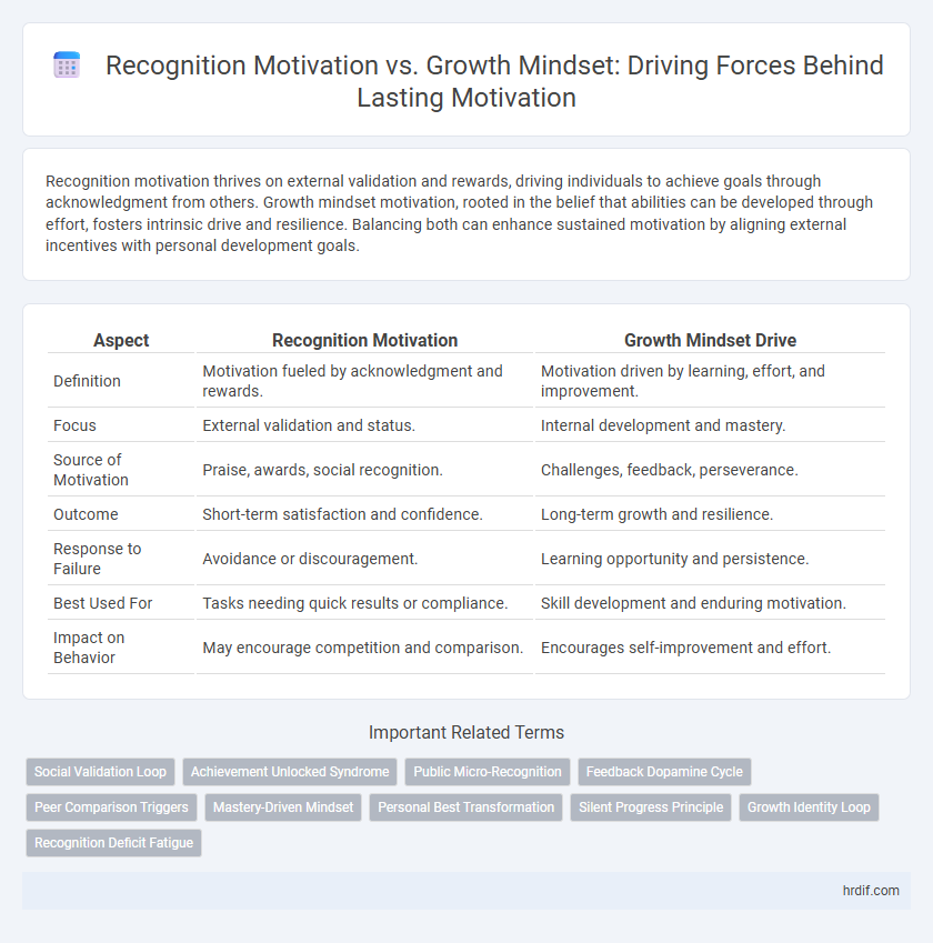 Recognition Motivation vs. Growth Mindset: Driving Forces Behind Lasting Motivation