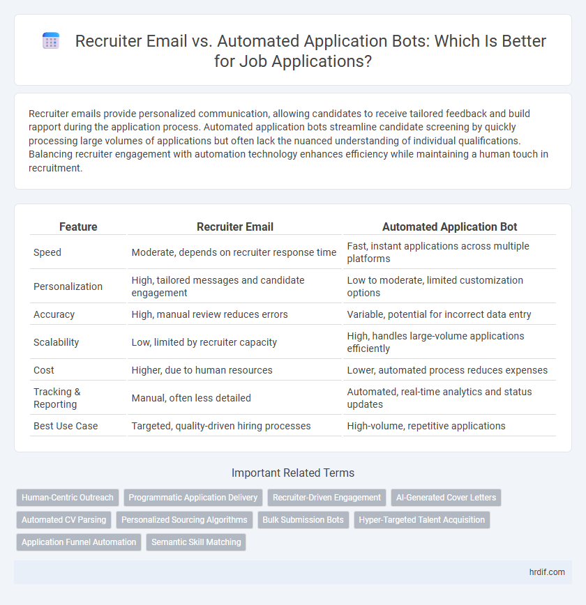 Recruiter Email vs. Automated Application Bots: Which Is Better for Job Applications?