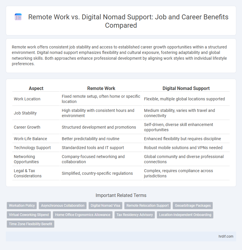 Remote Work vs. Digital Nomad Support: Job and Career Benefits Compared