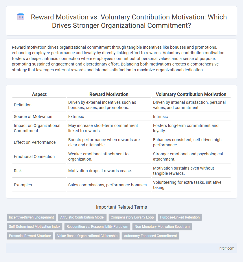 Reward Motivation vs. Voluntary Contribution Motivation: Which Drives Stronger Organizational Commitment?