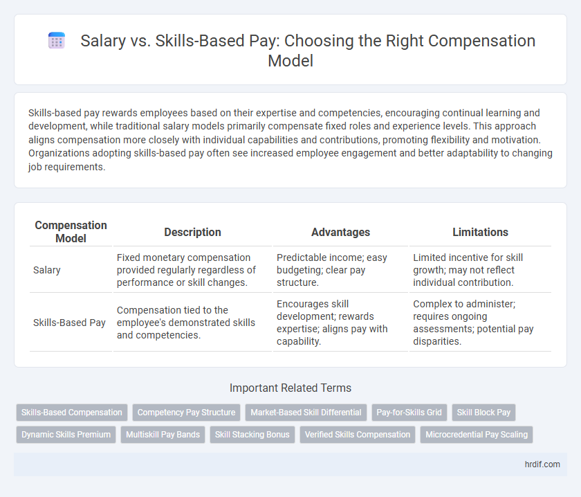 Salary vs. Skills-Based Pay: Choosing the Right Compensation Model