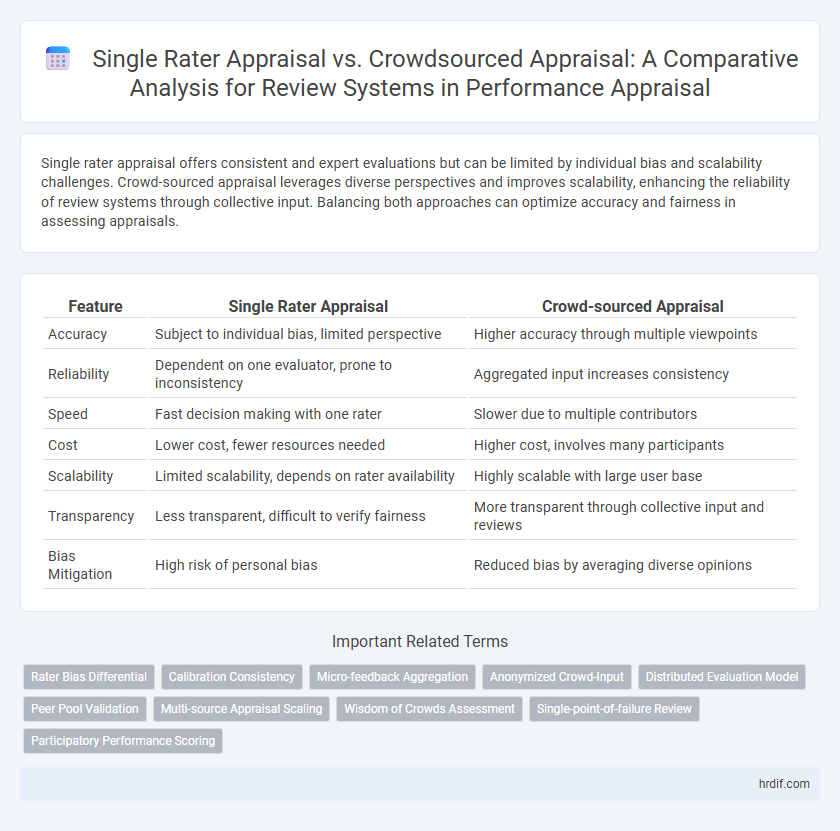 Single Rater Appraisal vs. Crowdsourced Appraisal: A Comparative Analysis for Review Systems in Performance Appraisal