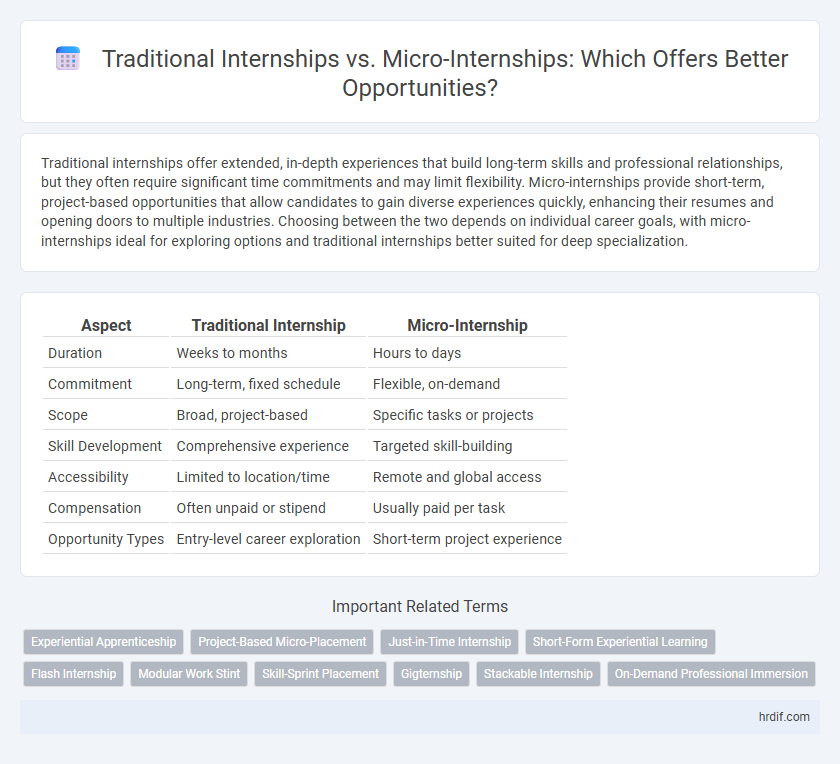Traditional Internships vs. Micro-Internships: Which Offers Better Opportunities?